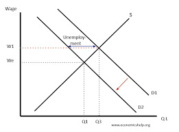 Keynesian Vs Classical Models And Policies Economics Help