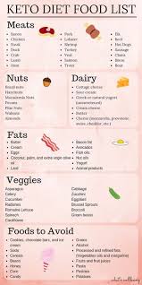 Keto Diet Food List All You Need To Know What S Wellbeing Keto Diet Food List Diet Food List Keto Food List