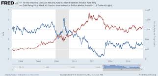 Gold Price Not 100 About Real Rates But Close Gold News