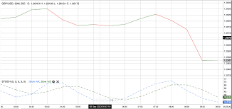 Stochastic Oscillator Strategy: Trader's Guide :: Dukascopy Bank SA