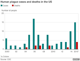 Why Hasnt The Us Eradicated The Plague Bbc News