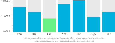 أسعار تذاكر الطيران فيلنيوس فيينا حسب الأشهر حجز تذاكر لشركات الطيران منخفضة التكلفة من فيلنيوس إلى فيينا