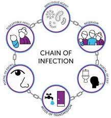 It was first identified in december 2019 in wuhan,. What Is The Chain Of Infection And How To Break It Mun Global