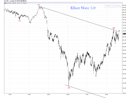 Crude Oil Daily Chart Update Bull Market Or Bear Market