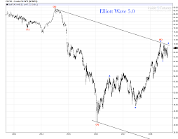 crude oil daily chart update bull market or bear market