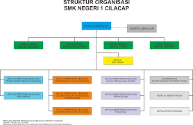 Tugasan pengurusan sumber manusia dalam sektor awam. Struktur Organisasi Smk Negeri 1 Cilacap