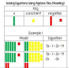 Algebra Tiles Worksheets Solving Equations Algebra Equations