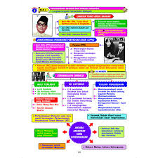 Sejarah adalah peristiwa masalalu yang hidup dan memiliki relevansi dengan fenomena kekinian. Pembelajaran Holistik Peta Minda Visual Sejarah Spm Tingkatan 4 5 Shopee Malaysia