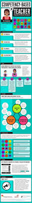 Competency Based Teacher Infographic Professional Development For Teachers Blended Learning