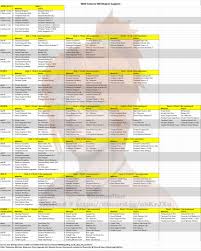 Even though armor requirements are a lot lower, that system also seems to only unlock once . Weapon Augment With Material Source R Monsterhunter