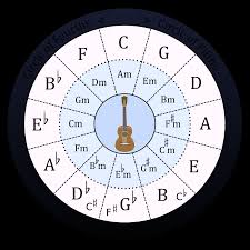 This circle of fifths allows you to choose your tonic and mode and will then show you the 7 chords found within whatever tonic/mode you've selected. 2017 09 29 September 29 2017 Circle Of 5th S Elton John Songs Long Island Ukulele Strummers Club