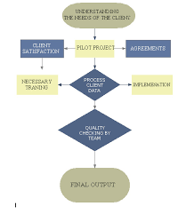 Outsourced Payroll Process Flow Chart Www