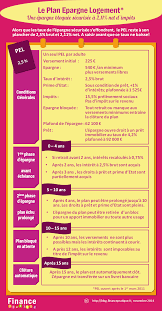 L Opportunite Du Plan Epargne Logement Epargne Economies D Energie Agent Immobilier