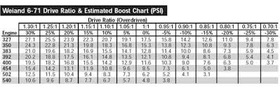 Blower Basics Part 2 Boost And What You Need To Know