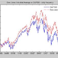 The Dow Jones And The S P 500 2006 08 Download Scientific