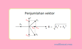 Contoh Soal Penjumlahan Vektor Dan Penyelesaiannya Soalfismat Com