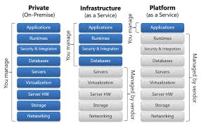 Cloud Service Models Iaas Paas Saas Diagram David Chou