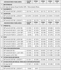 Amplían la asignación universal por hijo a más de un millón de nuevos beneficiarios. Asignaciones Familiares Montos Vigentes Desde Diciembre 2018