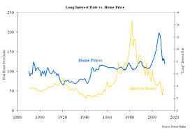 Mortgage Interest Rate Indexes