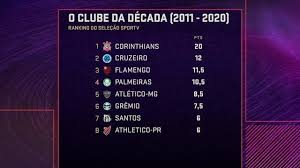 Esta é uma lista de títulos do sport club corinthians paulista. Selecao Sportv Elege Corinthians Como O Clube Da Decada Veja O Ranking Selecao Sportv Ge