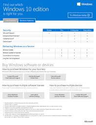 Microsoft Finally Discuss The Differences Between Different Editions Of Windows 10 Windows 10 Windows 10 Things