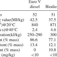 Lei moldovenești per 1 euro29 mar.5 apr.12 apr.19 apr.26 apr.2121,221,421,621,8. Properties Of Euro V Diesel Fuel Biodiesel And Methanol Download Table