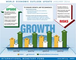 Boost To Osborne As Imf Upgrades Uk Growth Developed Economy Knowledge Management Operations Management