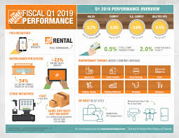 The Home Depot Infographic The Home Depot Announces First Quarter Results Reaffirms Fiscal Year 2019 Guidance