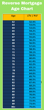 Reverse Mortgage Age Chart What Percentage Of Appraised