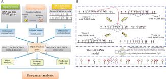Integrative Analysis With Expanded Dna Methylation Data