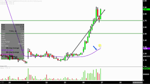 tetraphase pharmaceuticals inc ttph stock chart technical analysis for 02 26 18