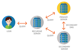 It associates various information with domain names assigned to each of the participating entities. What Is Secondary Dns Different Dns Configurations