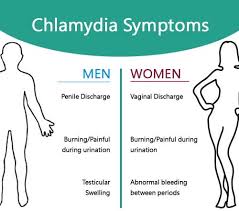 Image result for chlamydia symptoms
