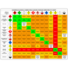 Dangerous Goods Combustible Liquids Storage Compatibility Chart Australian Safety Signs
