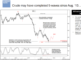 goldman sachs technical analysis on oil looking for a rally