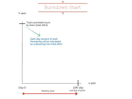 Understanding Burndown Chart In Agile Scrum Methodology