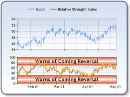 Relative Strength Index Formula