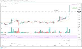 Long forecast, an online forecasting service, also believes that etc will. Ethereum Classic Price Forecast Etc Steals The Headlines Yet Risks Begin To Multiply Forex Crunch