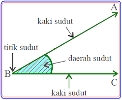 Materi garis dan sudut kelas 7 kurikulum 2013 pdf. Konsep Sudut Dan Jenis Jenis Sudut Materi Smp Konsep Matematika Koma
