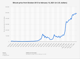Btc to usd price chart — 6 months. Bitcoin Price 2013 2021 Statista