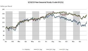 The Seasonality Effect On Crude Oil Prices Pgm Capital