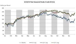 the seasonality effect on crude oil prices pgm capital