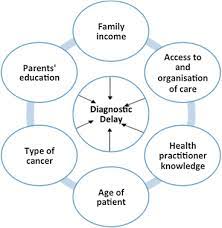 Cancers may develop without any warning but for majority of the cases there are warning signs detecting the signs of cancer early needs to be followed by proper treatment in the best hospital and at some of the most common cancers are: Early Warning Signs And Diagnostic Approach In Childhood Cancer Springerlink