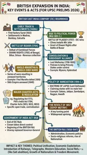 Master the "Game of Thrones" of Indian History! 🏰⚔️, From humble traders in Surat to the undisputed masters of the subcontinent, the British expansion wasn’t just a series of battles—it was a ...