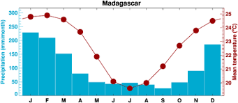 Climgen Madagascar Climate Observations