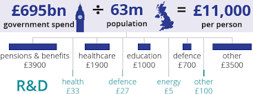 This guide provides a brief introduction to the uk public finances and to the terms used to describe them in the official statistics. Government Spending Scienceogram Uk