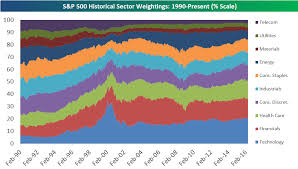 s p 500 sector weightings the big picture