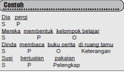 Contoh surat rasmi gugur subjek have a graphic from the other.contoh surat rasmi gugur subjek it also will feature a picture of a sort that might be seen in the gallery of contoh surat rasmi gugur subjek. Kalimat Dan Pembahasan Lengkap Tentang Subjek Predikat Objek Pelengkap Keterangan Berikut Dengan Contohnya