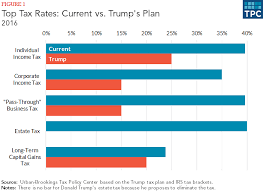 Trump Tax Plan Rates Trade Setups That Work
