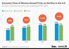Chart Economic Clout Of Women Owned Firms On The Rise In